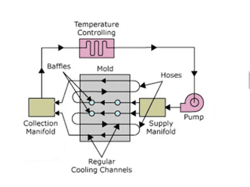 Cooling system schematic