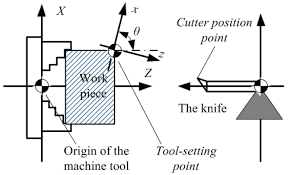 Tool-setting method