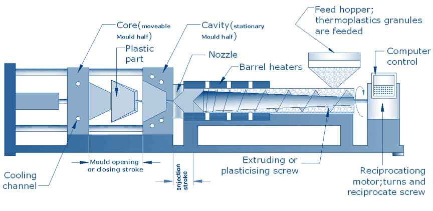 Pouring system diagram Pouring system diagram