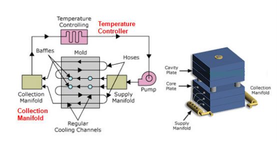 Hot-runner-temperature-control Hot runner temperature control