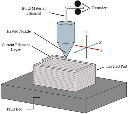 Additive Manufacturing