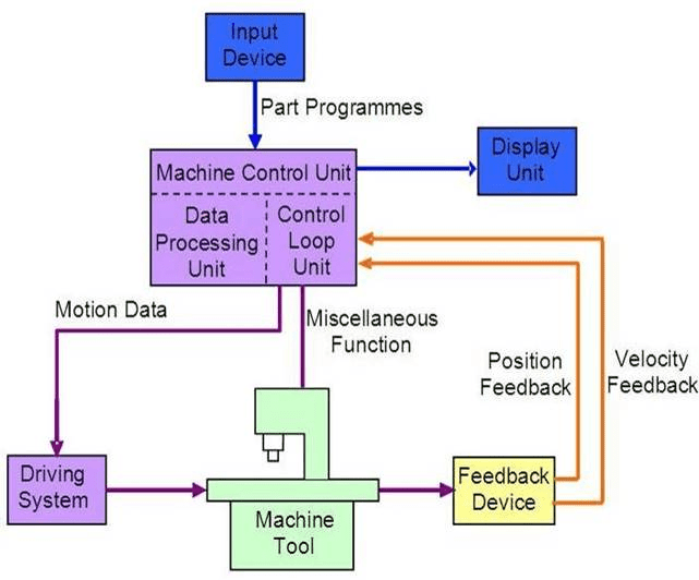 CNC machining process flow diagram